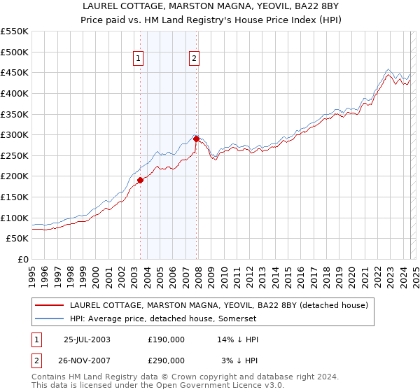 LAUREL COTTAGE, MARSTON MAGNA, YEOVIL, BA22 8BY: Price paid vs HM Land Registry's House Price Index