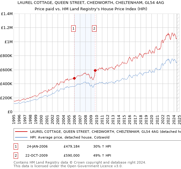 LAUREL COTTAGE, QUEEN STREET, CHEDWORTH, CHELTENHAM, GL54 4AG: Price paid vs HM Land Registry's House Price Index