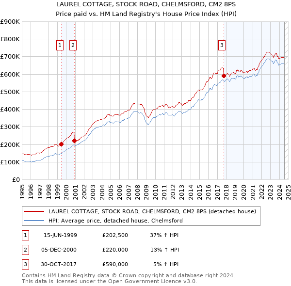 LAUREL COTTAGE, STOCK ROAD, CHELMSFORD, CM2 8PS: Price paid vs HM Land Registry's House Price Index