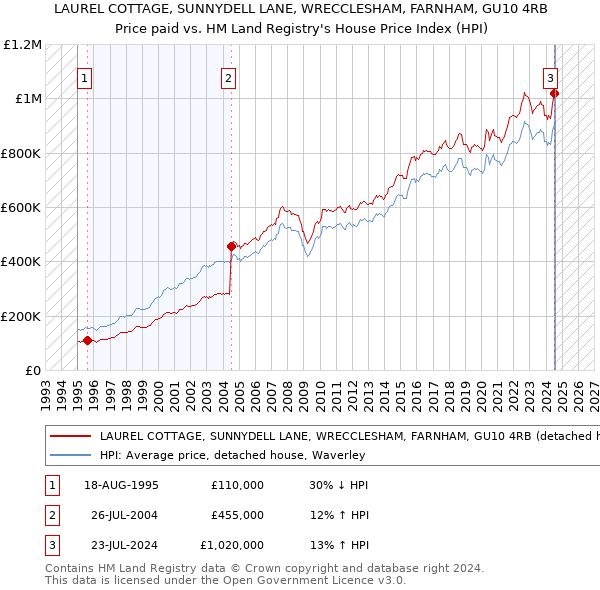 LAUREL COTTAGE, SUNNYDELL LANE, WRECCLESHAM, FARNHAM, GU10 4RB: Price paid vs HM Land Registry's House Price Index