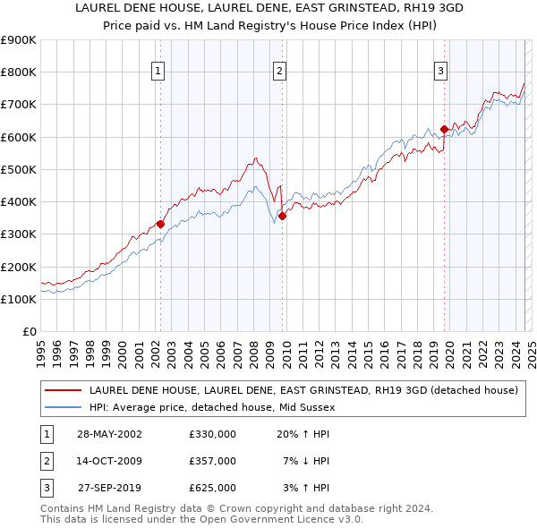 LAUREL DENE HOUSE, LAUREL DENE, EAST GRINSTEAD, RH19 3GD: Price paid vs HM Land Registry's House Price Index