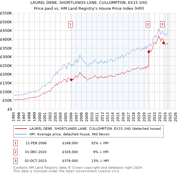 LAUREL DENE, SHORTLANDS LANE, CULLOMPTON, EX15 1HG: Price paid vs HM Land Registry's House Price Index