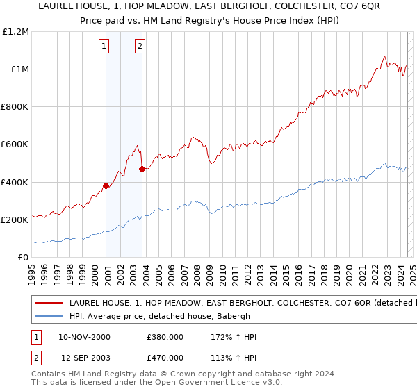 LAUREL HOUSE, 1, HOP MEADOW, EAST BERGHOLT, COLCHESTER, CO7 6QR: Price paid vs HM Land Registry's House Price Index