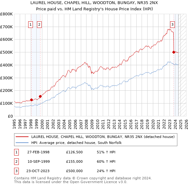 LAUREL HOUSE, CHAPEL HILL, WOODTON, BUNGAY, NR35 2NX: Price paid vs HM Land Registry's House Price Index