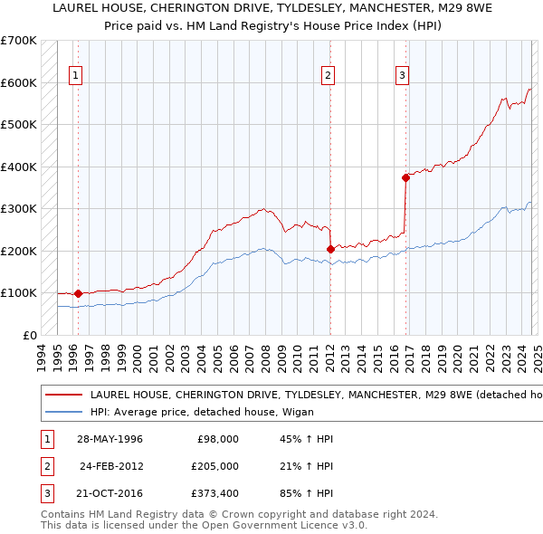 LAUREL HOUSE, CHERINGTON DRIVE, TYLDESLEY, MANCHESTER, M29 8WE: Price paid vs HM Land Registry's House Price Index