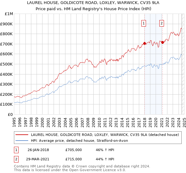 LAUREL HOUSE, GOLDICOTE ROAD, LOXLEY, WARWICK, CV35 9LA: Price paid vs HM Land Registry's House Price Index