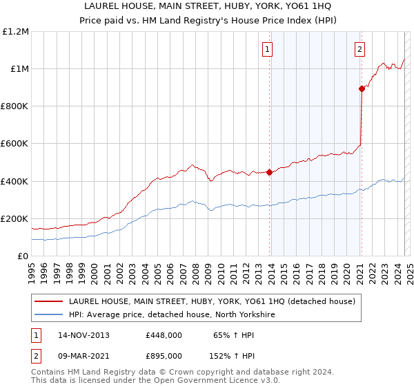 LAUREL HOUSE, MAIN STREET, HUBY, YORK, YO61 1HQ: Price paid vs HM Land Registry's House Price Index