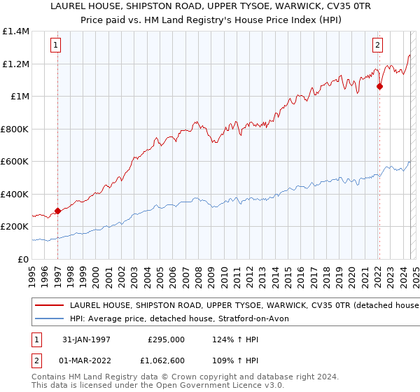 LAUREL HOUSE, SHIPSTON ROAD, UPPER TYSOE, WARWICK, CV35 0TR: Price paid vs HM Land Registry's House Price Index