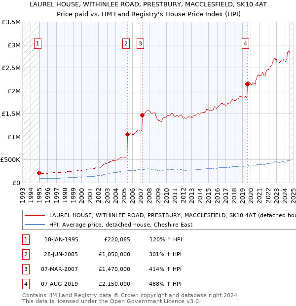 LAUREL HOUSE, WITHINLEE ROAD, PRESTBURY, MACCLESFIELD, SK10 4AT: Price paid vs HM Land Registry's House Price Index