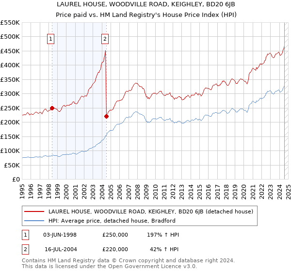 LAUREL HOUSE, WOODVILLE ROAD, KEIGHLEY, BD20 6JB: Price paid vs HM Land Registry's House Price Index