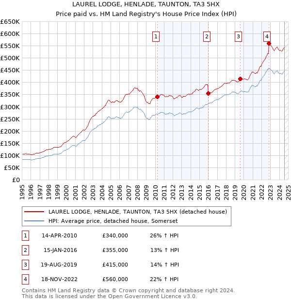 LAUREL LODGE, HENLADE, TAUNTON, TA3 5HX: Price paid vs HM Land Registry's House Price Index