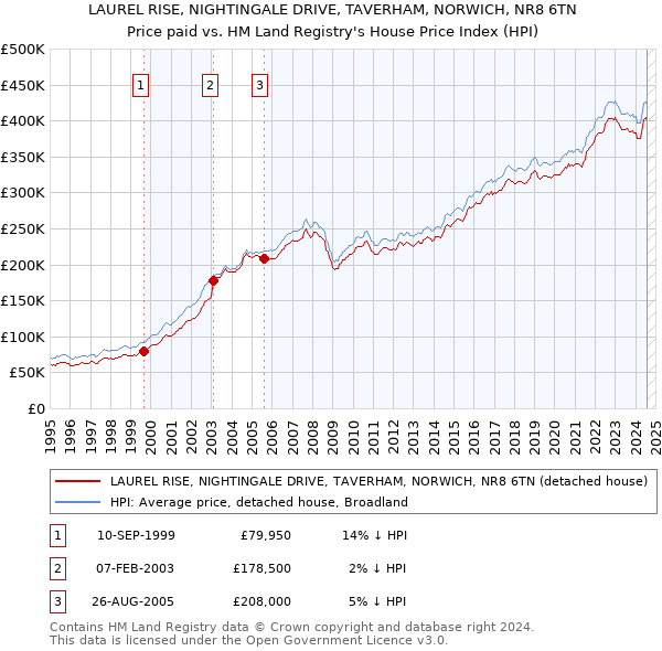 LAUREL RISE, NIGHTINGALE DRIVE, TAVERHAM, NORWICH, NR8 6TN: Price paid vs HM Land Registry's House Price Index