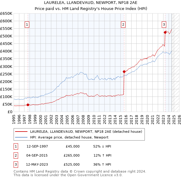 LAURELEA, LLANDEVAUD, NEWPORT, NP18 2AE: Price paid vs HM Land Registry's House Price Index