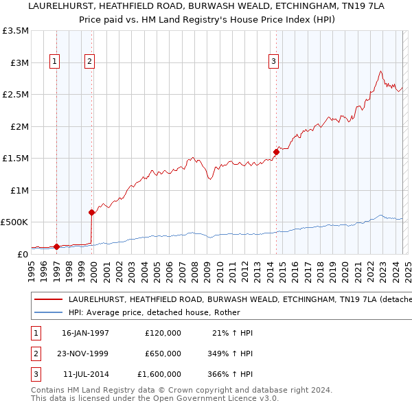 LAURELHURST, HEATHFIELD ROAD, BURWASH WEALD, ETCHINGHAM, TN19 7LA: Price paid vs HM Land Registry's House Price Index