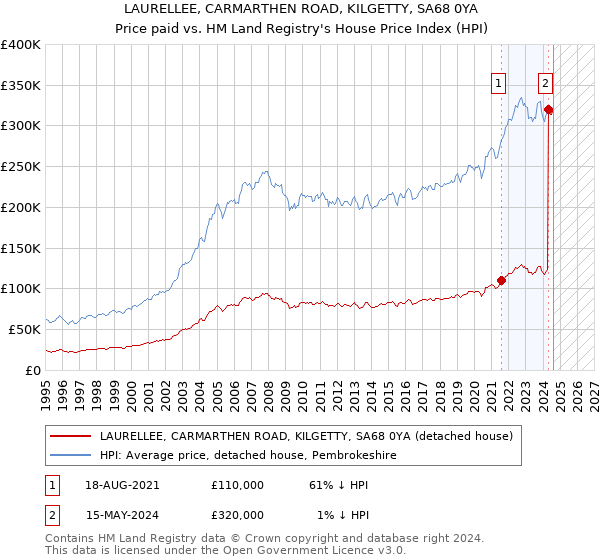 LAURELLEE, CARMARTHEN ROAD, KILGETTY, SA68 0YA: Price paid vs HM Land Registry's House Price Index