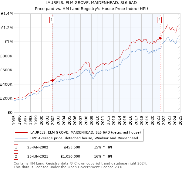 LAURELS, ELM GROVE, MAIDENHEAD, SL6 6AD: Price paid vs HM Land Registry's House Price Index