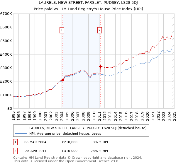 LAURELS, NEW STREET, FARSLEY, PUDSEY, LS28 5DJ: Price paid vs HM Land Registry's House Price Index