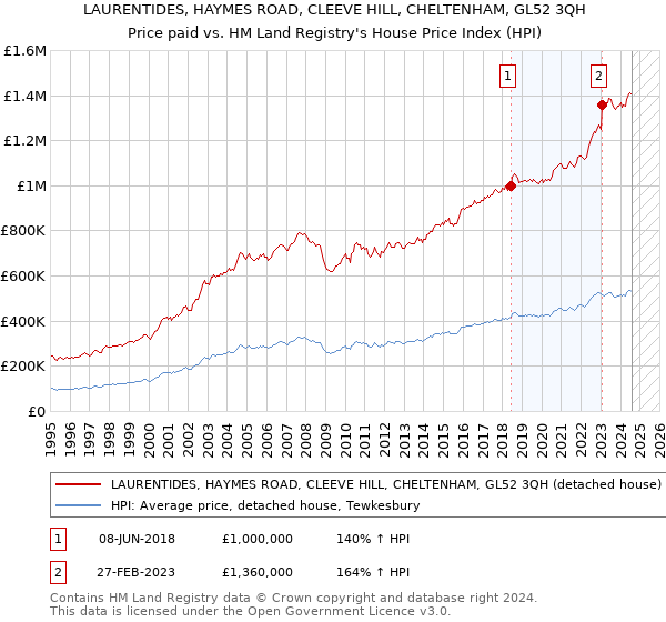 LAURENTIDES, HAYMES ROAD, CLEEVE HILL, CHELTENHAM, GL52 3QH: Price paid vs HM Land Registry's House Price Index