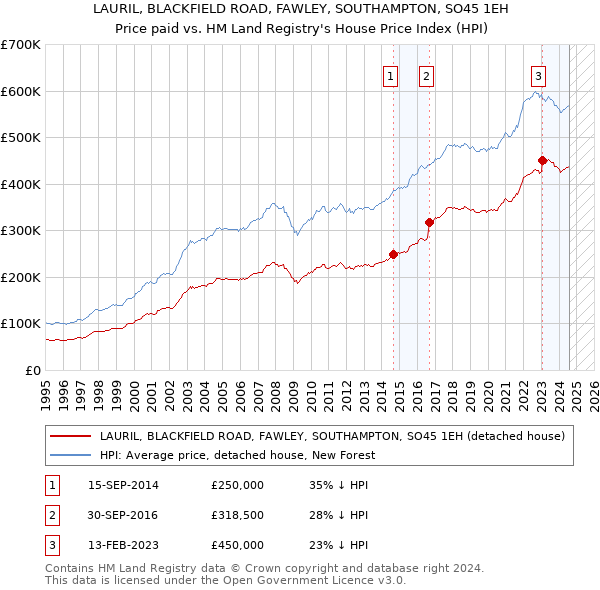 LAURIL, BLACKFIELD ROAD, FAWLEY, SOUTHAMPTON, SO45 1EH: Price paid vs HM Land Registry's House Price Index