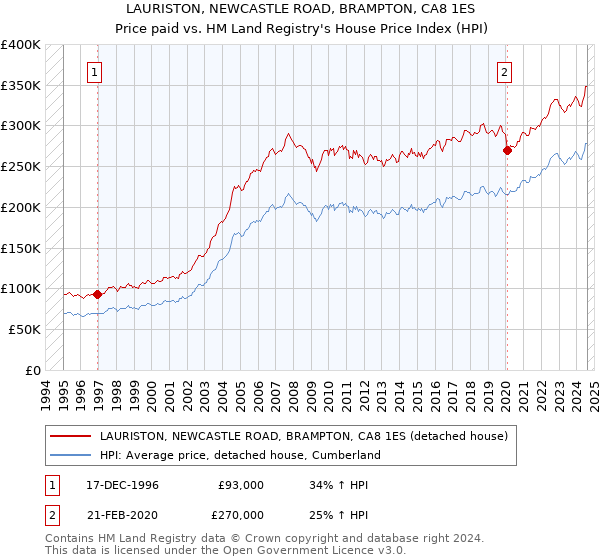 LAURISTON, NEWCASTLE ROAD, BRAMPTON, CA8 1ES: Price paid vs HM Land Registry's House Price Index