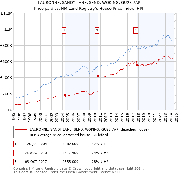 LAURONNE, SANDY LANE, SEND, WOKING, GU23 7AP: Price paid vs HM Land Registry's House Price Index