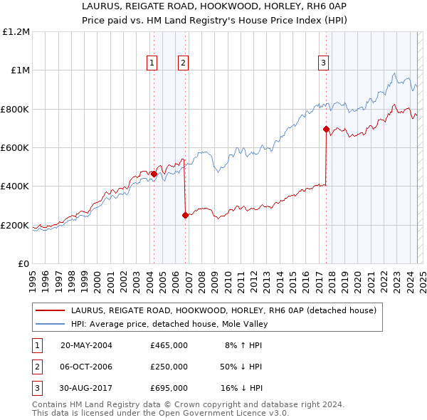 LAURUS, REIGATE ROAD, HOOKWOOD, HORLEY, RH6 0AP: Price paid vs HM Land Registry's House Price Index