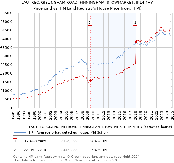 LAUTREC, GISLINGHAM ROAD, FINNINGHAM, STOWMARKET, IP14 4HY: Price paid vs HM Land Registry's House Price Index