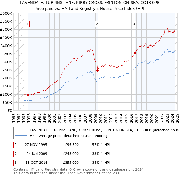 LAVENDALE, TURPINS LANE, KIRBY CROSS, FRINTON-ON-SEA, CO13 0PB: Price paid vs HM Land Registry's House Price Index