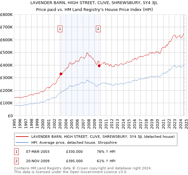 LAVENDER BARN, HIGH STREET, CLIVE, SHREWSBURY, SY4 3JL: Price paid vs HM Land Registry's House Price Index