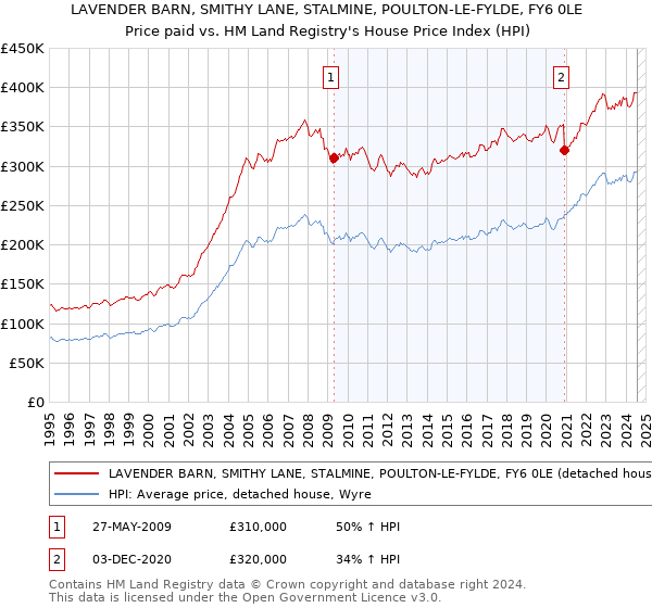 LAVENDER BARN, SMITHY LANE, STALMINE, POULTON-LE-FYLDE, FY6 0LE: Price paid vs HM Land Registry's House Price Index