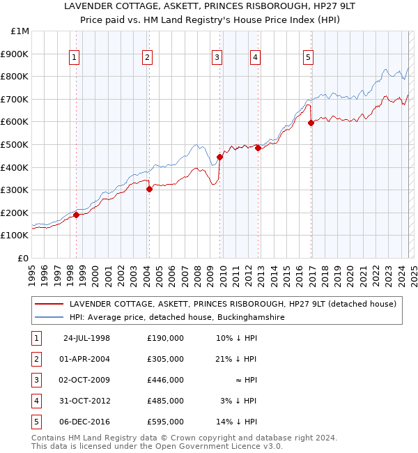 LAVENDER COTTAGE, ASKETT, PRINCES RISBOROUGH, HP27 9LT: Price paid vs HM Land Registry's House Price Index