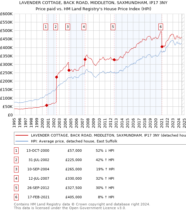 LAVENDER COTTAGE, BACK ROAD, MIDDLETON, SAXMUNDHAM, IP17 3NY: Price paid vs HM Land Registry's House Price Index