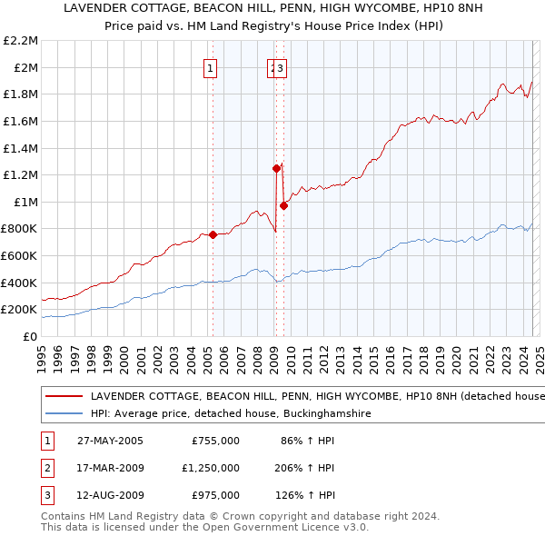 LAVENDER COTTAGE, BEACON HILL, PENN, HIGH WYCOMBE, HP10 8NH: Price paid vs HM Land Registry's House Price Index