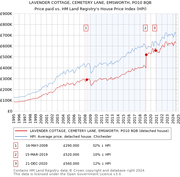 LAVENDER COTTAGE, CEMETERY LANE, EMSWORTH, PO10 8QB: Price paid vs HM Land Registry's House Price Index