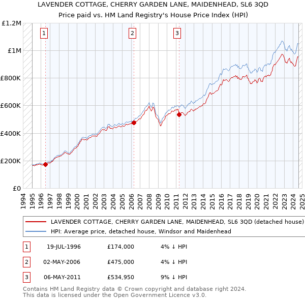 LAVENDER COTTAGE, CHERRY GARDEN LANE, MAIDENHEAD, SL6 3QD: Price paid vs HM Land Registry's House Price Index