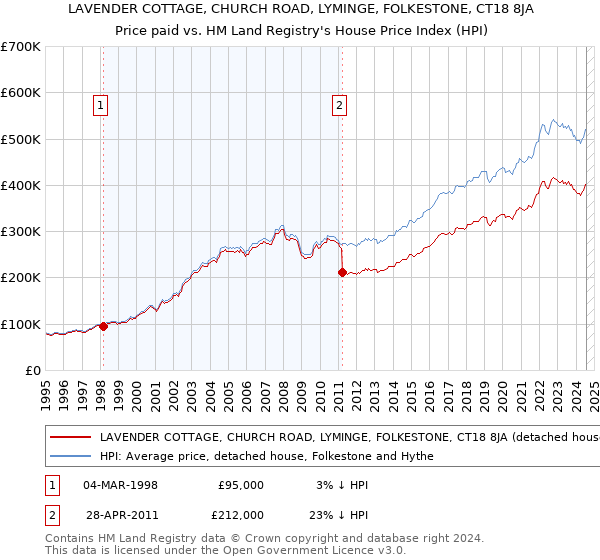 LAVENDER COTTAGE, CHURCH ROAD, LYMINGE, FOLKESTONE, CT18 8JA: Price paid vs HM Land Registry's House Price Index