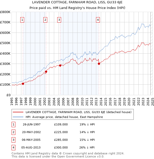 LAVENDER COTTAGE, FARNHAM ROAD, LISS, GU33 6JE: Price paid vs HM Land Registry's House Price Index