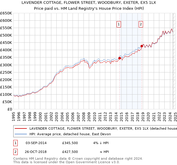 LAVENDER COTTAGE, FLOWER STREET, WOODBURY, EXETER, EX5 1LX: Price paid vs HM Land Registry's House Price Index