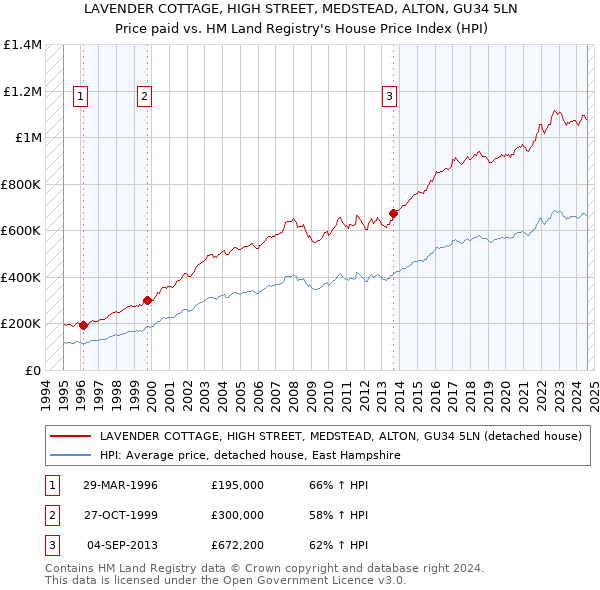 LAVENDER COTTAGE, HIGH STREET, MEDSTEAD, ALTON, GU34 5LN: Price paid vs HM Land Registry's House Price Index