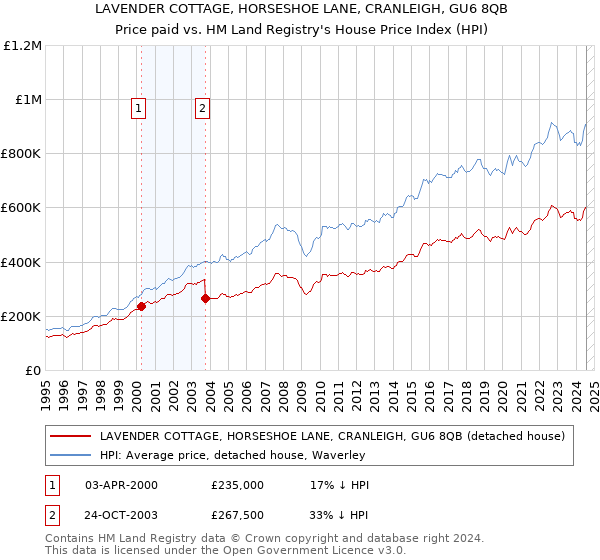 LAVENDER COTTAGE, HORSESHOE LANE, CRANLEIGH, GU6 8QB: Price paid vs HM Land Registry's House Price Index