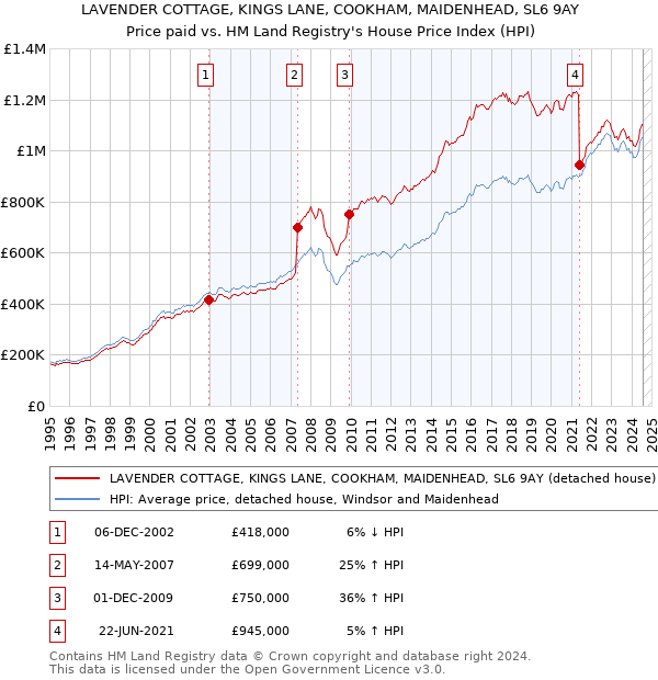 LAVENDER COTTAGE, KINGS LANE, COOKHAM, MAIDENHEAD, SL6 9AY: Price paid vs HM Land Registry's House Price Index