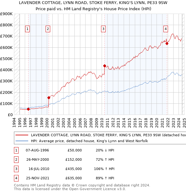 LAVENDER COTTAGE, LYNN ROAD, STOKE FERRY, KING'S LYNN, PE33 9SW: Price paid vs HM Land Registry's House Price Index