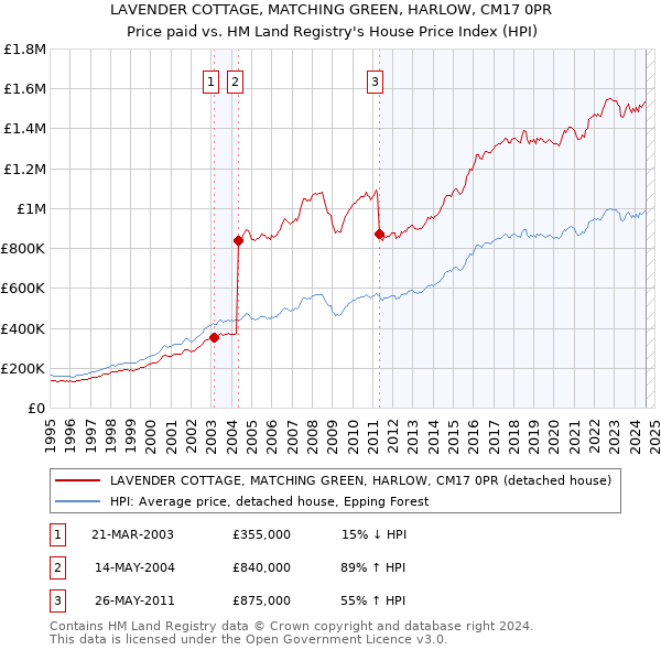 LAVENDER COTTAGE, MATCHING GREEN, HARLOW, CM17 0PR: Price paid vs HM Land Registry's House Price Index