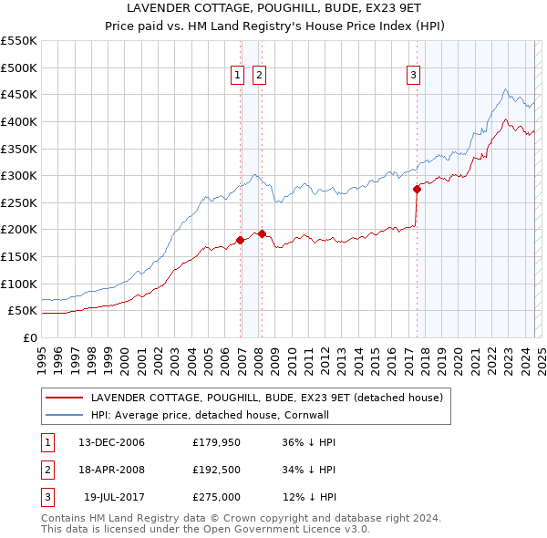 LAVENDER COTTAGE, POUGHILL, BUDE, EX23 9ET: Price paid vs HM Land Registry's House Price Index