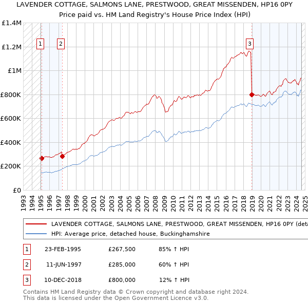 LAVENDER COTTAGE, SALMONS LANE, PRESTWOOD, GREAT MISSENDEN, HP16 0PY: Price paid vs HM Land Registry's House Price Index