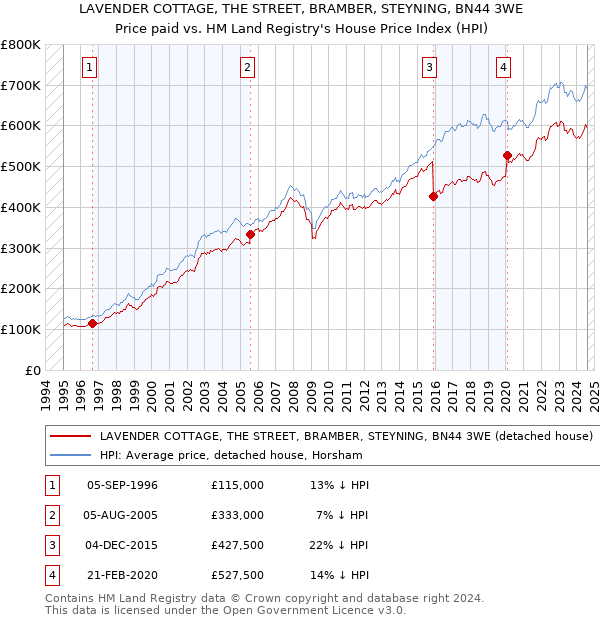 LAVENDER COTTAGE, THE STREET, BRAMBER, STEYNING, BN44 3WE: Price paid vs HM Land Registry's House Price Index