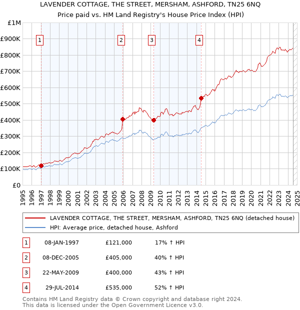 LAVENDER COTTAGE, THE STREET, MERSHAM, ASHFORD, TN25 6NQ: Price paid vs HM Land Registry's House Price Index