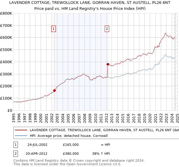 LAVENDER COTTAGE, TREWOLLOCK LANE, GORRAN HAVEN, ST AUSTELL, PL26 6NT: Price paid vs HM Land Registry's House Price Index