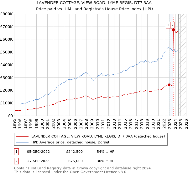 LAVENDER COTTAGE, VIEW ROAD, LYME REGIS, DT7 3AA: Price paid vs HM Land Registry's House Price Index