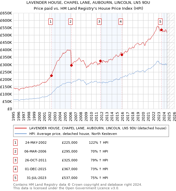 LAVENDER HOUSE, CHAPEL LANE, AUBOURN, LINCOLN, LN5 9DU: Price paid vs HM Land Registry's House Price Index